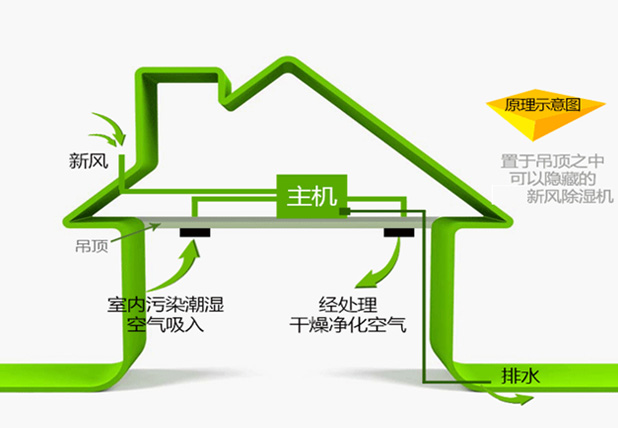 艾普生全屋中央新風(fēng)吊頂除濕機(jī)ACFD-E系列如何正確安裝？安裝過(guò)程中有哪些優(yōu)化措施？