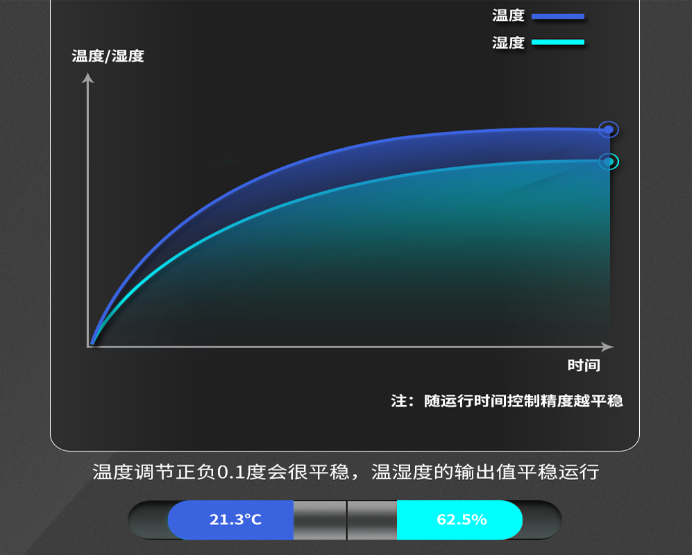 2、購買恒溫恒濕機(jī)時需要關(guān)心哪些問題-輸出平穩(wěn)無波動.jpg